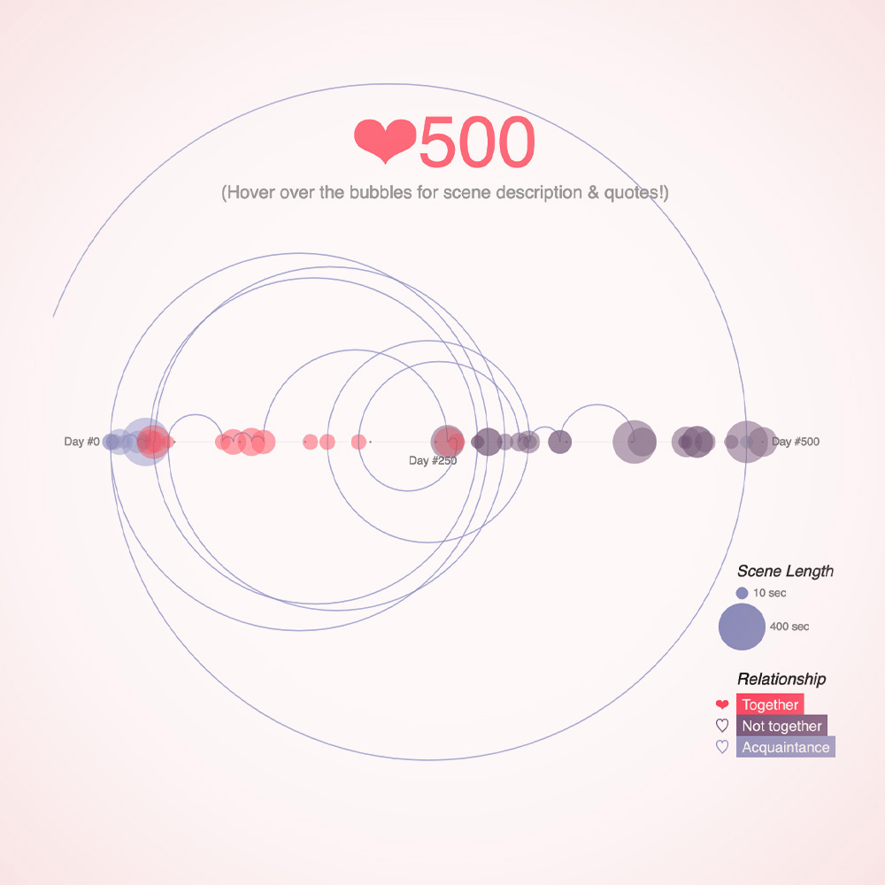 Data Visualisation